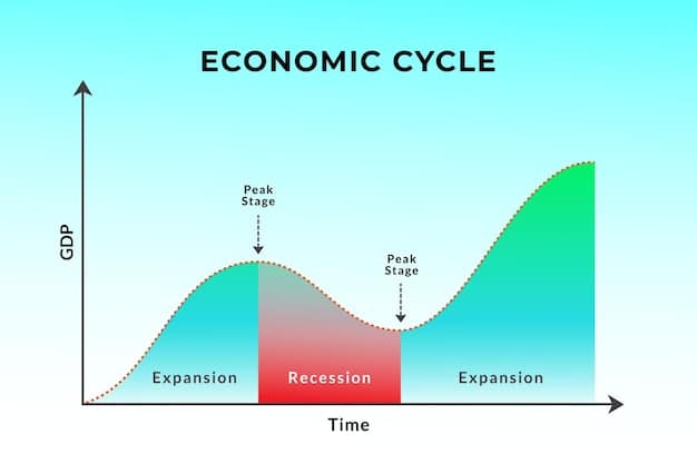 A timeline graph showing economic cycles with peaks and troughs, highlighting periods of consumer spending decline preceding recessions. The image should be analytic and clearly illustrate historical patterns.